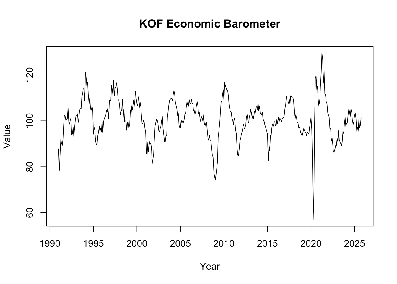 The KOF Economic Barometer is the official economic forward looking indicator for Switzerland